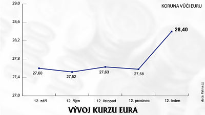Vývoj kurzu eura Vývoj kurzu eura