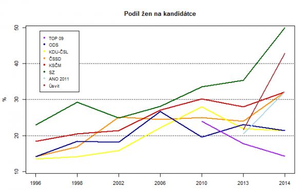 Podíl žen na kandidátce